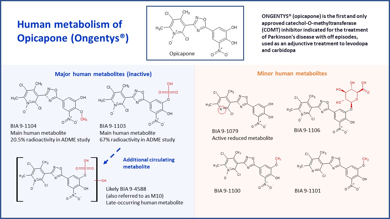 Opicapone & metabolites case study image