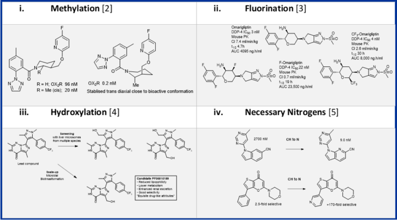 Examples of Four Strategies that can profoundly influence medicinal chemistry outcomes with single atom change