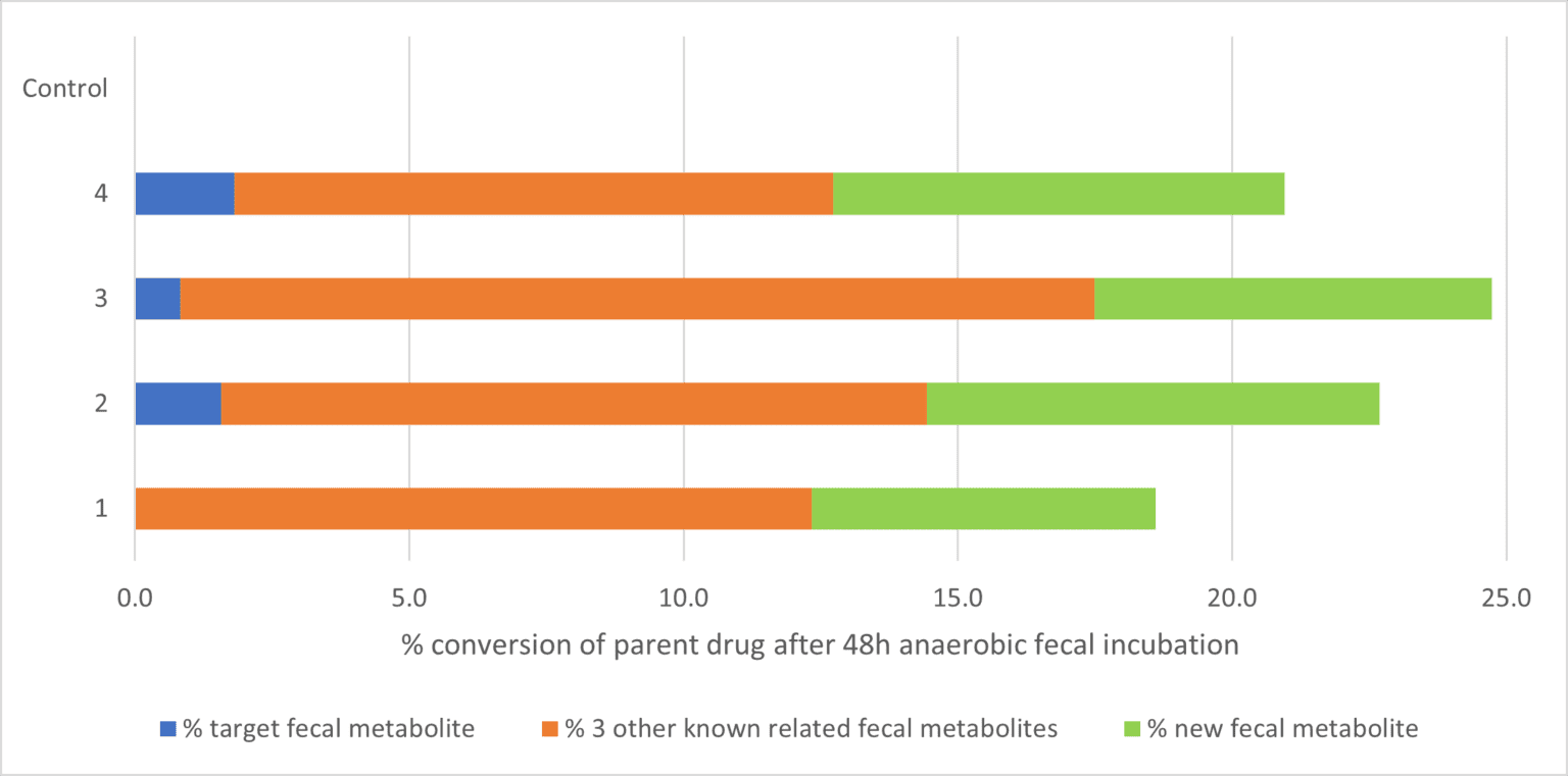 Drug and metabolite stability studies - Hypha Discovery